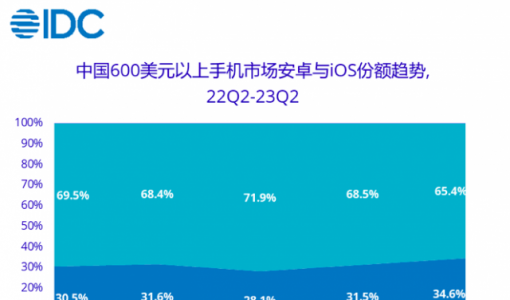 连续3个季度在华份额下降 iPhone 15系列能否逆转高端手机市场？ ... ...