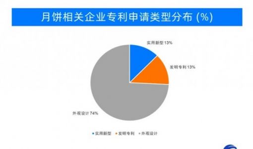 月饼专利申请超10000项！新奇月饼层出不穷