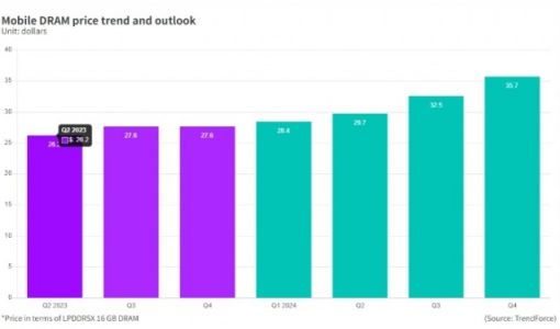 消息称三星电子手机存储芯片涨价10~20％，客户包括小米、OPPO等 ... ...