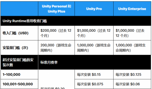 Unity自2024年1月1日起将根据游戏的安装量引入新的 Unity Runtime费用 ... ...