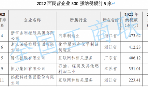 2023中国民营企业研发十强公布：百度、蚂蚁集团、腾讯研发强度超10% ... ...