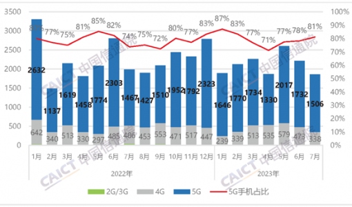 中国信通院：7月国内市场手机出货量1855.2万部，同比下降6.8%