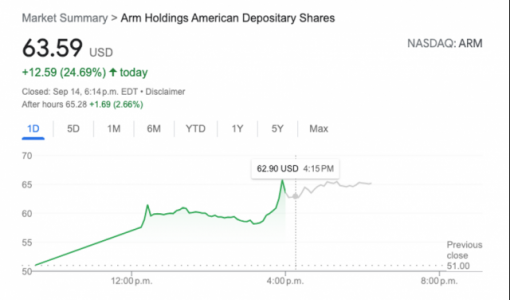 Arm上市暴涨28%，科技股IPO的春天要回来了？