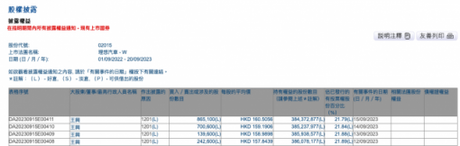 王兴再减持理想汽车 4天套现3.11亿港元