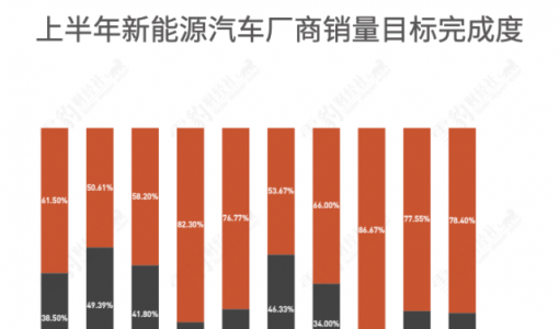 850万辆电动车，装不下新势力们的“鸿鹄志”