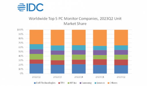 研究机构：Q2全球PC显示器出货量同比下降17.1% 略高于市场预期 ... ...