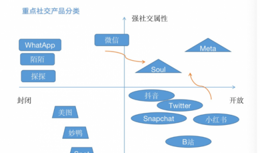 2023社交进入大变革时代