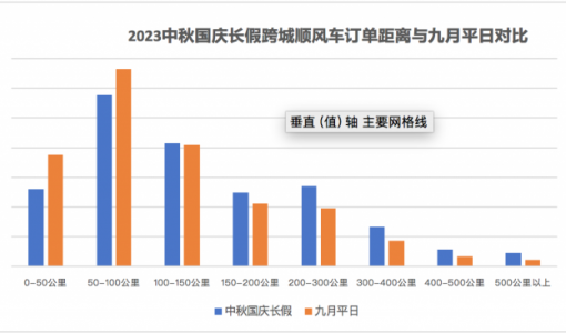 嘀嗒出行：国庆长假期间跨城顺风车订单峰值同比增长超五成 ... ...