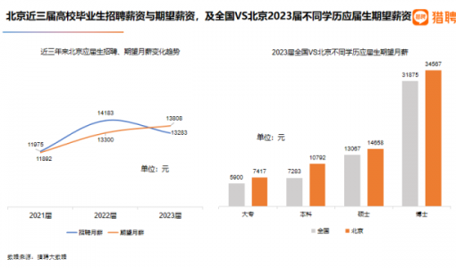 猎聘：北京2023届应届生平均招聘月薪13283元 全国居首