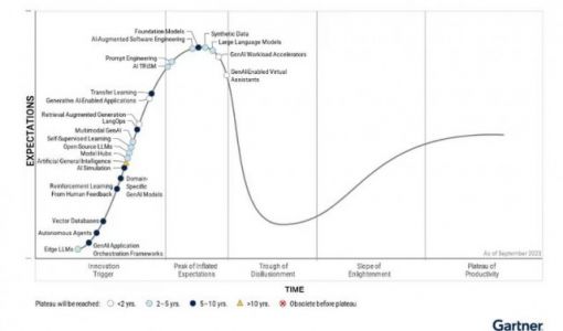 Gartner：2026年逾80%企业将采用生成式AI 相比当下增长16倍