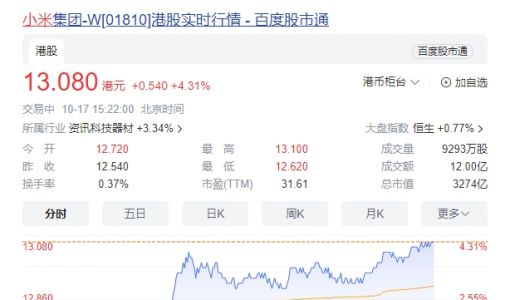 小米股价拉涨4%突破13港元 全新操作系统澎湃OS即将发布