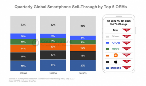 Counterpoint：全球智能手机市场创下十年来最差Q3表现 同比下滑8% ... ...