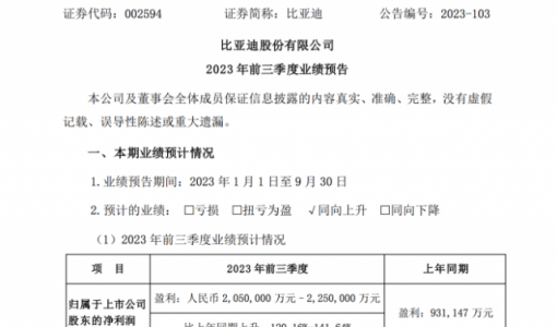 比亚迪：预计今年前三季度盈利205亿至225亿元