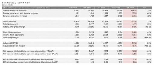 特斯拉Q3营收233.5亿美元，净利18.5亿同比下滑44%