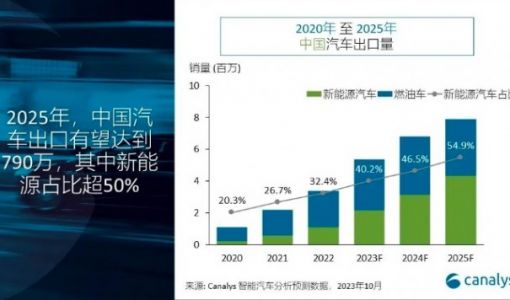 Canalys：预计2023年中国汽车出口量将突破500万辆