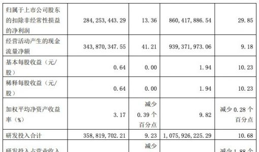 金山办公2023年第三季度净利润2.94亿元 同比增长0.18%