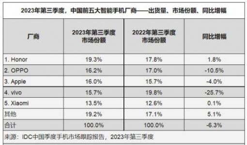 IDC：三季度中国智能手机市场同比下降6.3%，荣耀跃居第一