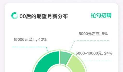 拉勾招聘：近七成00后理想月薪要过万 超八成拒绝无效加班