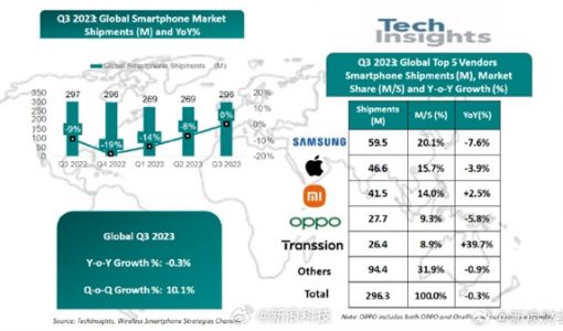 Q3全球智能手机出货量同比下降0.3%：小米逆势增长 接近苹果