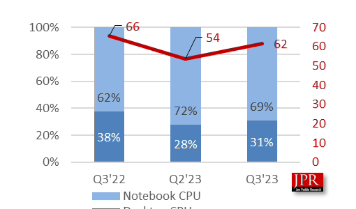 报告称2023Q3全球PC CPU出货量6270万块，环比增长15%