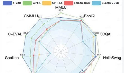 李开复创办的零一万物发布大模型Yi-34B  夺下全球开源评测“双料冠军” ... ...