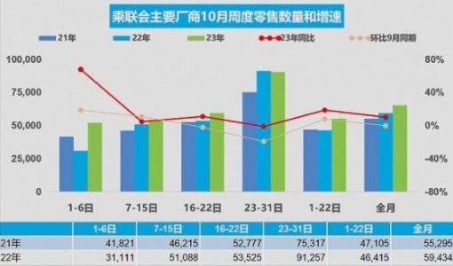 乘联会：10月新能源车销量76.5万辆，同比增长39%