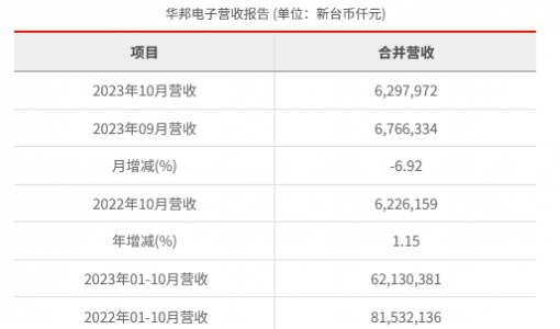 华邦电子2023年10月营收新台币62.98亿元 较去年同期增加1.15%