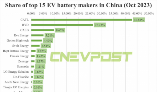 10月国内动力电池装车量报告：宁德时代占比42.81%，比亚迪26.23% ... ...
