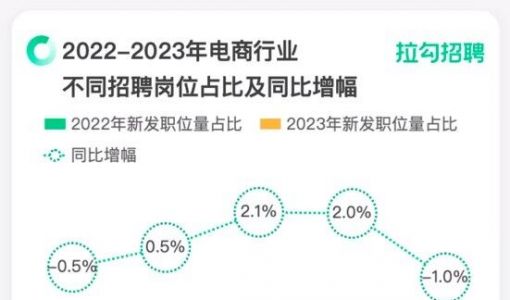 2023双11电商主播岗位平均招聘月薪同比下降2.9%