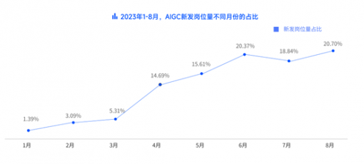 脉脉高聘：AIGC人才需求持续增加 4月新发岗位数暴涨2倍