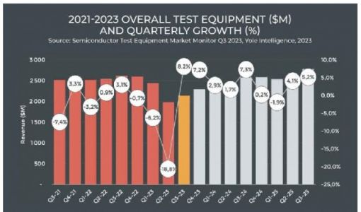 市调机构：2023年Q2半导体测试设备销售额跌至三年来最低点 仅为19亿美元 ... ...