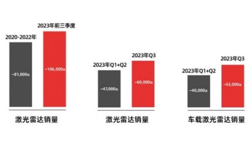 再创新高 速腾聚创第三季度激光雷达销量近60000台