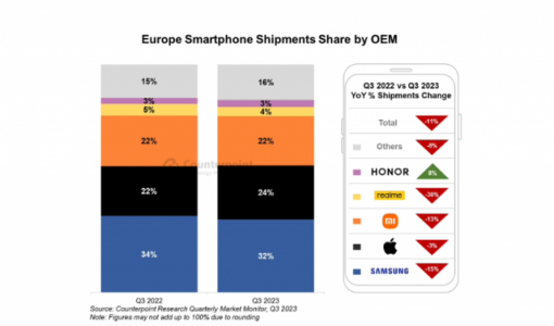 2023Q3欧洲手机市场报告：三星市占第一、苹果份额增至 24%、小米稳定第三、荣耀唯一正 ...