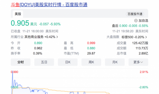 斗鱼确认CEO已被警方逮捕 股价大跌近6%