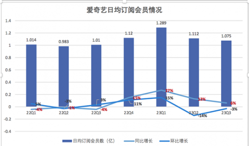 爱奇艺Q3盈利6.2亿元 日均订阅会员半年减少2140万