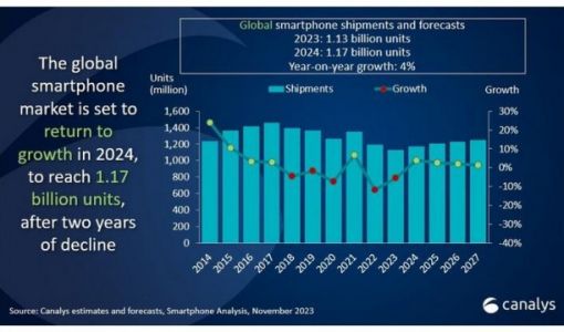 Canalys预测2024年全球智能手机出货量将恢复增长 上涨4%至11.7亿部 ... ...