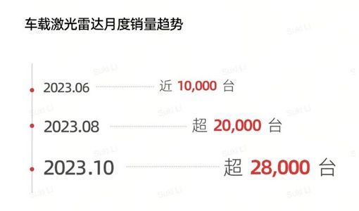 规模化效应日益凸显 速腾聚创10月激光雷达销量近3万台