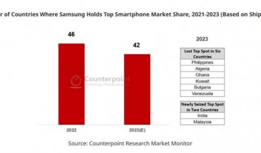 机构：2023年三星智能手机预计将在42个国家占据主导地位