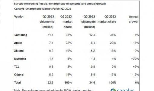 Canalys：2023年Q3欧洲智能手机出货量同比下降6% 至3200万部