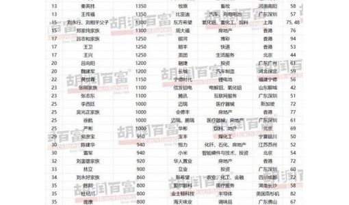 《2023胡润男企业家榜》：钟睒睒、马化腾、黄峥位居前三