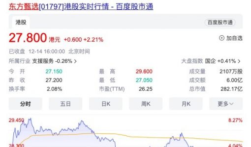 东方甄选股价收涨2.21%