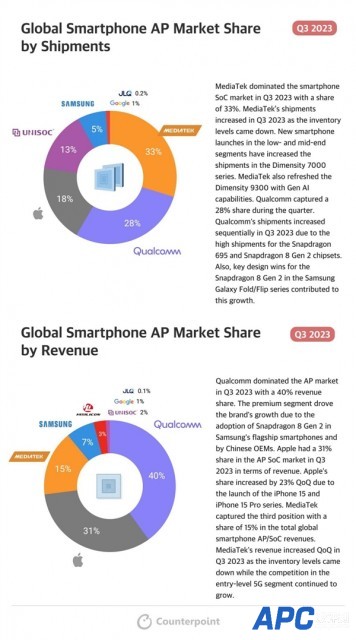 全球第一！联发科手机处理器份额已达33%