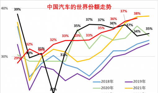 乘联会崔东树：11月中国品牌占世界汽车份额38%，新能源占68%